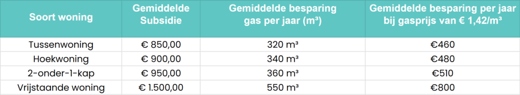 subsidie voor dakisolatie den haag