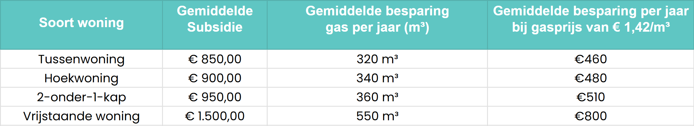 subsidie voor dakisolatie den haag