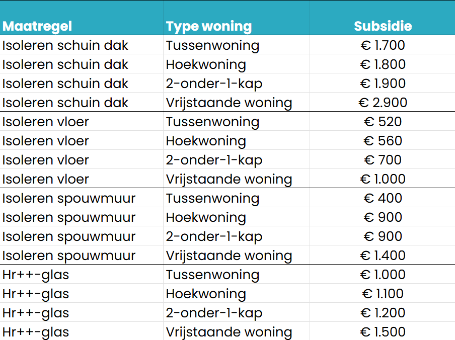 isolatiesubsidie-maatregelen-typen-huizen