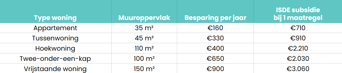 subsidie muurisolatie den haag