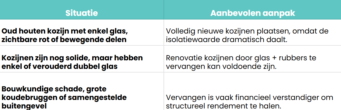 Wanneer kozijnen laten renoveren